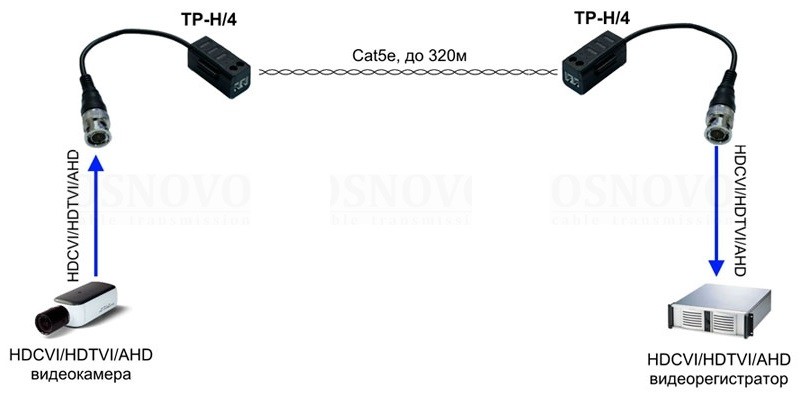 TP-H/4 комплект из двух пассивных приемопередатчиков HDCVI/HDTVI/AHD/CVBS по витой паре Osnovo